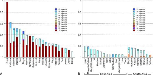 Frequency of n-repeat alleles at D9S1120 on the AMH and frequency of the AMH in (A) Native American and Western Beringian populations and in (B) Asian populations. Only populations in which the AMH was observed are shown. The overall height of the bars represents the total frequency of the AMH by population. Note that because samples missing >20% data were removed, the final AMAS40 data set contains only one chromosome sampled from the Jemez with the 9-repeat allele (which does not have the full AMH) and no chromosomes sampled from the Sioux with the 9-repeat allele.