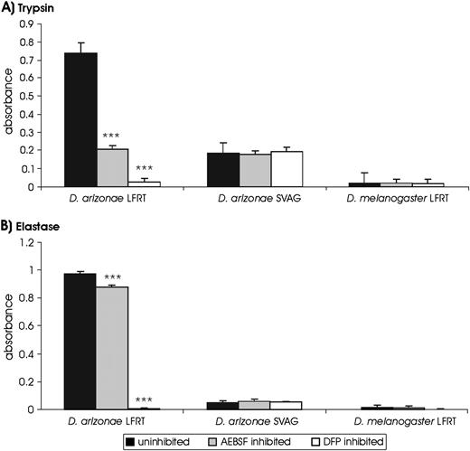 Serine endoprotease activity in the reproductive tissues of Drosophila arizonae females and males and Drosophila melanogaster females. Activity is measured as absorbance of the chromogenic (A) trypsin and (B) elastase substrate at 405 nm. Enzyme activity is decreased by preincubation with serine endoprotease inhibitors indicating the active proteases utilize serine in their active sites. * P > 0.05; **P > 0.01; ***P > 0.001.