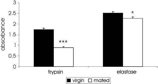 Serine endoprotease activity in Drosophila arizonae lower reproductive tracts is dependent on female mating status. Activity is absorbance of the chromogenic substrate at 405 nm. *P > 0.05; **P > 0.01; ***P > 0.001.