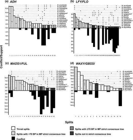 Lento plots for sects. Noctiflorae and Petunioides, plus outliers, constructed from sets of gene sequences testing positive for recombination (see main text and tables 1–3 for further details); (a) ADH; (b) LFY/FLO; (c) MADS1/FUL; and (d) WAXY/GBSSI. Bars above the X-axis show all splits supported by ≥two substitutions. Bars below the X-axis represent the sum of support for all splits that are incompatible with the split directly above. The number of substitutions that support, or conflict with, a given split is shown along the Y-axis. Taxa represented in each plot are listed on the right-hand side; asterisks indicate sequences identified as recombinants; black dots indicate taxa represented on one side of each split (dashed lines act as a visual guide, to connect dots to taxon names, and do not relate to values on the Y-axis). Columns are numbered from left to right for ease of reference to the main text. Note: where multiple sequences occur in a single taxon, numbers are not necessarily equivalent between data sets (e.g., N. noctiflora 1 for LFY/FLO and N. noctiflora 1 for MADS1/FUL).