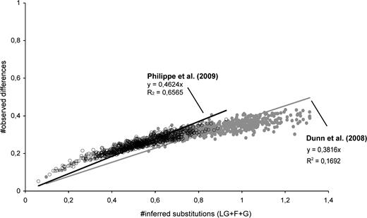 Saturation plot of character sets. See Supplementary Material for method details. Gray line and filled dots: Dunn et al. (2008). Black line and open dots: Philippe et al. (2009).