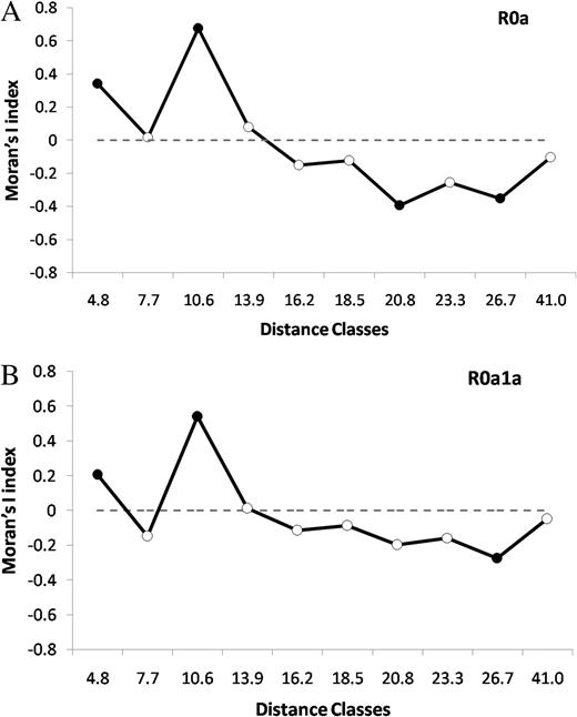 Spatial autocorrelation analyses for R0a (a) and R0a1a (b) haplogroups; filled points are statistically significant at the 5% level.