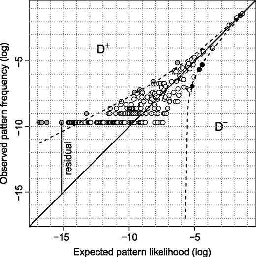 Observed pattern frequencies and expected pattern likelihood under the tree model. Each circle represents a pattern in the alignment by its expected log likelihood under the tree model (x axis) and the logarithm of its frequency or unconstrained likelihood (y axis). The dashed lines indicate the 95% Gold confidence region. The open circles represent patterns within the confidence region; the black-filled circles are underrepresented patterns, whereas the gray-filled circles are overrepresented patterns.