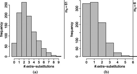 Primate complete mitochondrial genome. Histogram of the number of extra substitutions computed on 1,000 generated alignments under (a) GTR and (b) GTR + I + Γ models. The attained value (m0) was significantly high under both models.