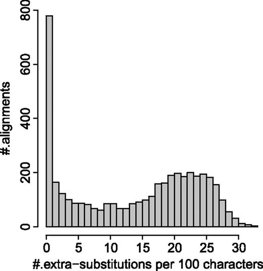 Results on PANDIT database under the selected models for the 4,268 alignments where overrepresented patterns were observed and there were enough underrepresented patterns to exchange with them. The histogram displays the number of alignments (the y axis) versus the number of extra substitutions per 100 characters (the x axis).