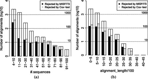 Results on PANDIT database under the selected models for the 4,268 alignments where overrepresented patterns were observed and there were enough underrepresented patterns to exchange with them. The height indicated by the nonfilled bars display the number of alignments in logarithm to base 10 (the corresponding decimal values are depicted by the dashed horizontal lines together with the numbers on the right). The filled bars show the number of alignments (models) being rejected by MISFITS (black bars) and by the Cox test proposed by Goldman (gray bars) with respect to the number of sequences in the alignment (a) and to the alignment length (b).