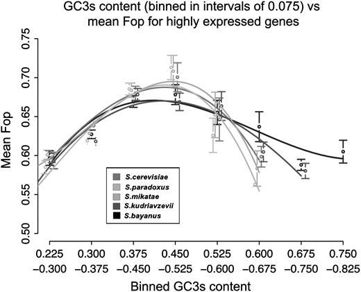 Mean Fop for highly expressed genes binned by GC3s content. Error bars show ±2 standard error.