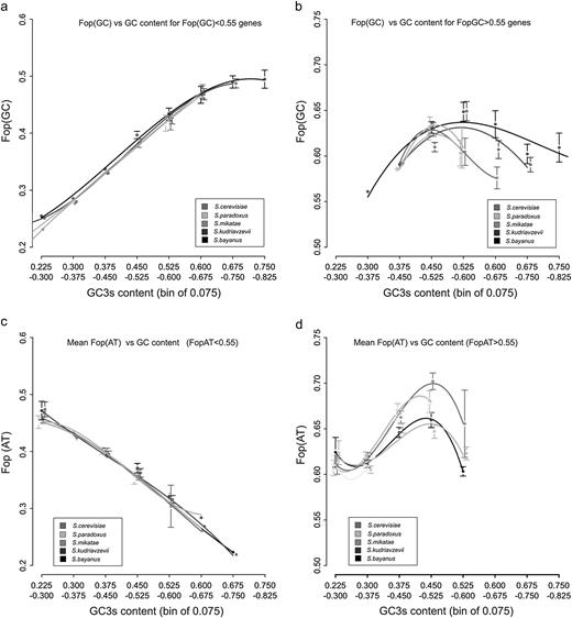 Panel (a), mean FopGC for genes with low Fop binned by GC3s content (0.075 width). Panel (b), mean FopGC for genes with low Fop binned by GC3s content (0.075 width). Panel (c), mean FopAT for genes with low Fop binned by GC3s content (0.075 width). Panel (d), mean FopAT for genes with low Fop binned by GC3s content (0.075 width).