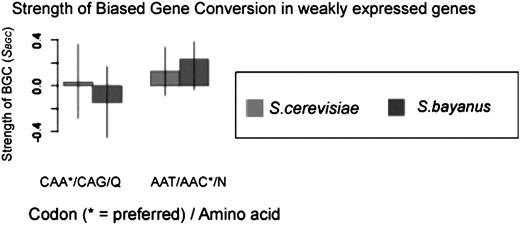 Strength of BGC estimated from weakly expressed genes for glutamine (Q) and asparagine (N). As the optimal codon for Q is CAA, the strength of BGC is estimated as negative, as it is acting to increase the frequency of the nonoptimal codon CAG.