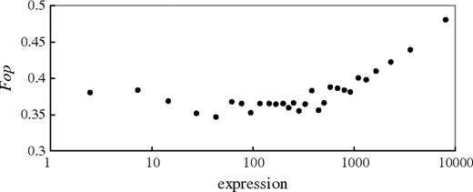 Relationship between gene expression and codon bias in Silene latifolia. Genes were divided into 29 equal-sized classes according to their expression levels estimated from the Arabidopsis thaliana MPSS database (there are 50 genes in each class). The average values of expression for the classes are shown on the x axis.