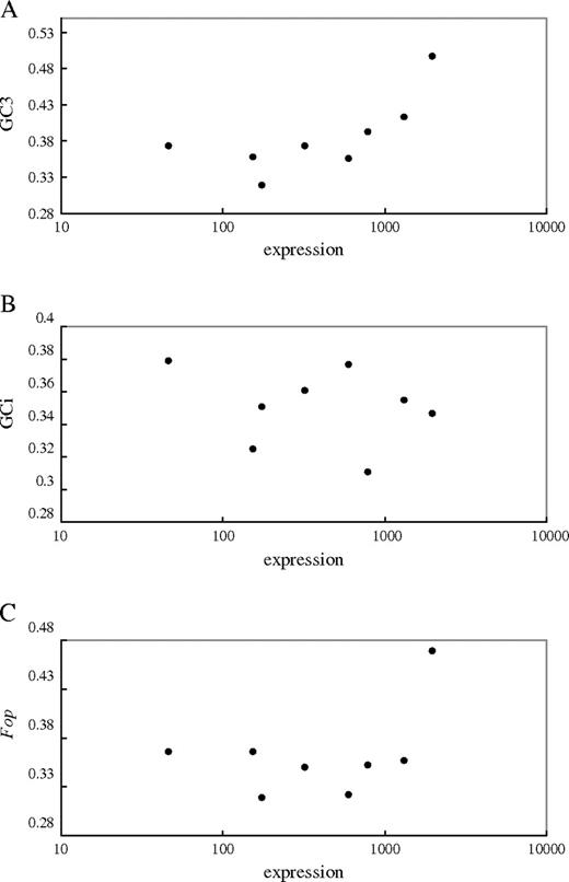 Plots of gene expression against (A) GC3, (B) GCi, and (C) Fop for eight X-linked genes in Silene latifolia.