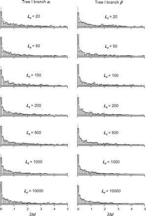 Histograms of the likelihood ratio test statistic (2Δℓ) for the branch-site test with data of different sequence lengths (Lc) simulated under the null hypothesis, using branches α or β on tree I as the foreground branch. Only those replicate data sets in which 2Δℓ > 0 are used in the plots. The curve is the χ12 density.