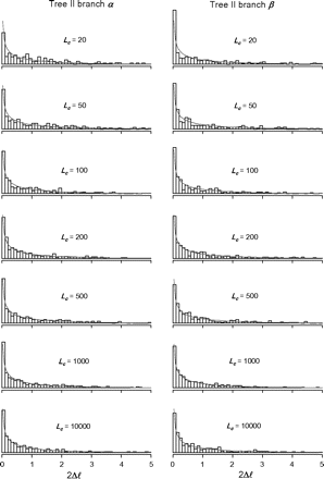 Histograms of 2Δℓ for tree II. See legend of figure 2.