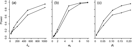 Power of the branch-site test plotted against (a) the sequence length Lc, (b) the strength of positive selection measured by ω2, and (c) the proportion of sites under positive selection p2. The foreground branches are branch α (filled circles) and β (empty circles) in tree I. For Lc = 10,000, the power was ∼100% for both branches and is not shown in (a).