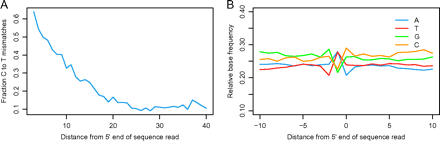 Signs of molecular degradation in the Altai wolf sequences. (A) Increased frequency of C → T mismatches compared with other mismatches toward the 5' end of the sequence read (B) biased base composition in the reference sequence at the 5' end of the aligned sequence read.