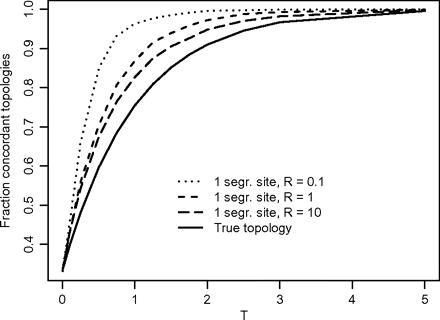 The bias in the observed fraction of concordant genealogies inferred from SNPs depends on the effective sizes of ancestral and internode populations. The fraction of concordant topologies as a function of divergence time (T) given by directly counting the topologies from simulations is shown as a solid line and the fraction of concordant topologies obtained when inferring the topology from a single segregating site are shown as broken lines. Results from three models assuming different ratios (R = Na/Ni) between the ancestral effective population size (Na) and the internode effective population size (Ni) are shown (R = 0.1, 1, and 10). Divergence time (T) is shown in units of Ni generations.