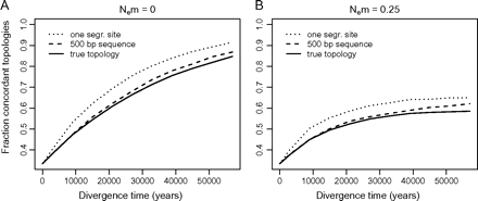 The bias for observing concordant topologies due to incomplete genealogy information for (A) a model of dog demographic history without migration and (B) a model with migration. The fraction of concordant topologies estimated from a single segregating site is shown as a dotted line, the fraction estimated from a 500-bp locus with a mutation rate of 10−8 per bp and generation is shown as a dashed line and the true fraction of concordant genealogies is shown in as a solid line.