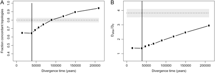 Results of simulations of a potential divergence between the Altai wolf and the ancestral dog population. (A) Fraction of concordant topologies for the Altai wolf compared with modern dogs and (B) relative average TMRCA between the Altai wolf and modern dog genomes (SAltai/Sd). The age of the Altai remains is shown by a solid vertical line, and the empirically estimated values with a horizontal dashed line, with the 95% CI indicated by gray shading.