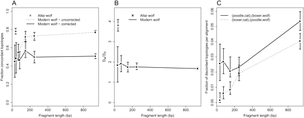 The effect of fragment length on estimates of population divergence and relative TMRCA between dogs and wolves. (A) Uncorrected and corrected fraction of concordant topologies, (B) corrected Sw/Sd, and (C) uncorrected frequency of the two discordant topologies per alignment. In each plot is data shown for four randomly sampled data subsets from a modern (Chinese) wolf of 10,000 sequences with fragment length 35, 75, 150, and 250 bp, respectively, and the full Chinese wolf data set (mean fragment length 934 bp). In (B) and (C), observed values for the Altai wolf (mean fragment length 40 bp) is shown for comparison. Error bars show 95% bootstrap CIs.