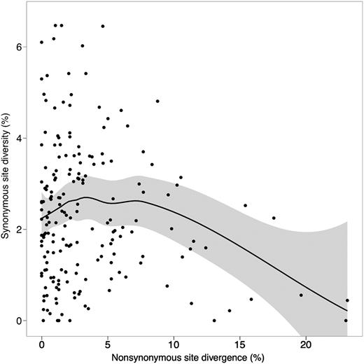 Nonsynonymous site divergence (KA) versus pairwise synonymous site diversity (πS) in Drosophila melanogaster. The line represents a local polynomial regression (Lowess) fitted to the data, the shaded area represents the standard error of the line.