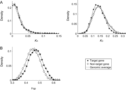 The pattern of divergence and codon usage in the target and nontarget genes of miRNAs in Arabidopsis thaliana. Filled stars and open diamonds are for target and nontarget genes, respectively. The genomic average is shown by a dashed line. (A) Density distributions of nonsynonymous (KA) and synonymous (KS) substitutions between A. thaliana and A. lyrata. (B) Density distribution of Fop.