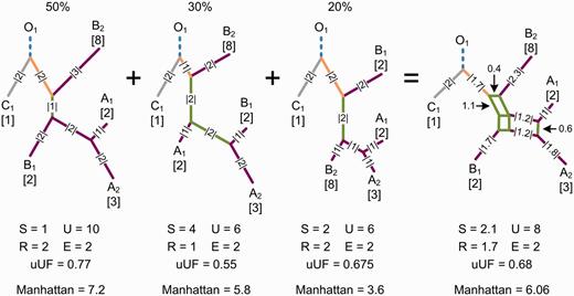 Measuring β diversity over a split system provides an average over phylogenetic uncertainty and conflict. A set of trees representing alternative evolutionary histories for a set of taxa is given on the left along with the percentage of data supporting each tree. This could represent the percentage of trees within a collection of trees or the percentage of sites within a multiple sequence alignment supporting each tree. The splits contained within this set of trees can be represented by the split network on the right. Splits within the network have a weight equal to their mean length within the set of trees. The total weight of shared (S), unique (U), root (R), and external (E) splits is given below each phylogeny. Splits are colored in the same manner as figure 1. Dissimilarity values obtained with the unweighted UniFrac (uUF) and quantitative Manhattan measures for communities A and B are also given. The uUF distance measured on the split network is not the mean of the uUF distances measured over the set of trees. When calculating β diversity over a split system, each split within the set of trees is considered and weighted by the amount of phylogenetic signal supporting the split.