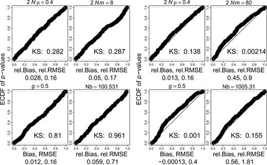 Distributions of P values of likelihood ratio tests in cases [1] (left) and [2] (right).