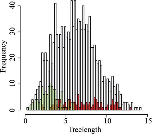 EST guided compilation of phylogenomic data sets selects for slowly evolving genes. The histogram shows the lengths of the primer taxa trees for the 1,206 genes in the fungi core ortholog set. The values for the subset of genes in fungi_1 that have been selected due to their abundance in the EST data are colored in green. The values for the single-copy genes in the data set fungi_2 are colored in red. Numbers of genes with agreeing tree lengths in both sets are colored in brown. Note that this does not imply that the same genes are present in both sets. Only two genes are shared between fungi_1 and fungi_2 (see text).