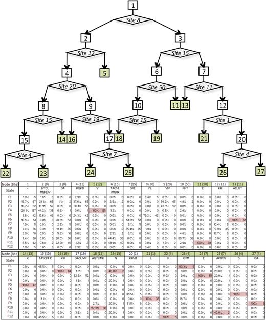 Fungal decision tree analysis. The decision tree describing the separation of bHLH fungal groups F1–F12 by amino acid sites found in the bHLH domain. Each box of the figure represents a step in the decision tree which consist of a number of bHLH sequences from each fungal group and the amino acids at a given bHLH position (state). The sample size and proportion of group representatives is provided in the accompanying table. Diamonds contain the bHLH amino acid site that bifurcate the data into subsets of the previous state.