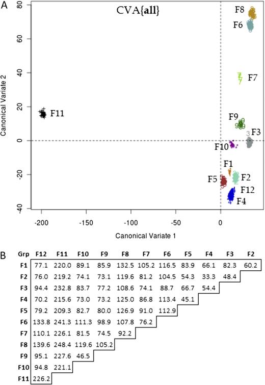 CVA of fungal bHLH groups. (A) Projection of 488 fungal bHLH sequences onto eigenvectors (CVs) for the all data set. Plot contains the first and second CV of 11 total. Axes reflect the Mahalanobis distance between fungal groups F1–F12. Group F12 is not discernable from Group F4 with only the first and second CVs. (B) Pairwise Mahalanobis distance between fungal group centroids in the CVA{all} analysis.