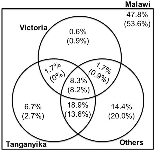 A Venn diagram shows the pattern of coincident polymorphism for Malawi SNPs, shared with other East African groups. The number in parentheses corresponds to non-CpG SNPs. For illustration, 47.8% of Malawi SNPs are polymorphic only within endemic Malawi species; 8.3% are variable in Malawi cichlids, Tanganyika cichlids, Victoria superflock cichlids, and other river haplochromine cichlids. Overall, 52.2% of Malawi SNPs exhibit polymorphism shared with cichlids outside of the endemic Malawi flock.