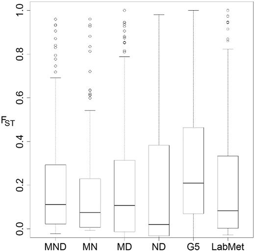 FST distribution and "differentiation outliers" among Malawi cichlid groups. Box-and-whisker plots of FST distribution with upper and lower box bounds representing 75th and 25th percentiles, respectively. The solid lines within boxes represent the median value. Whiskers mark the furthest points from the median that are not classified as outliers. Unfilled circles represent outliers that are more than 1.5 times the interquartile range higher than the upper box bound. Category labels describe the populations used in the FST calculation: MND, mbuna versus non-mbuna versus deep; MN, mbuna versus non-mbuna; MD, mbuna versus deep; ND, non-mbuna versus deep; G5, populations of genera (with more than five samples within); and LabMet, Labeotropheus versus Metriaclima.