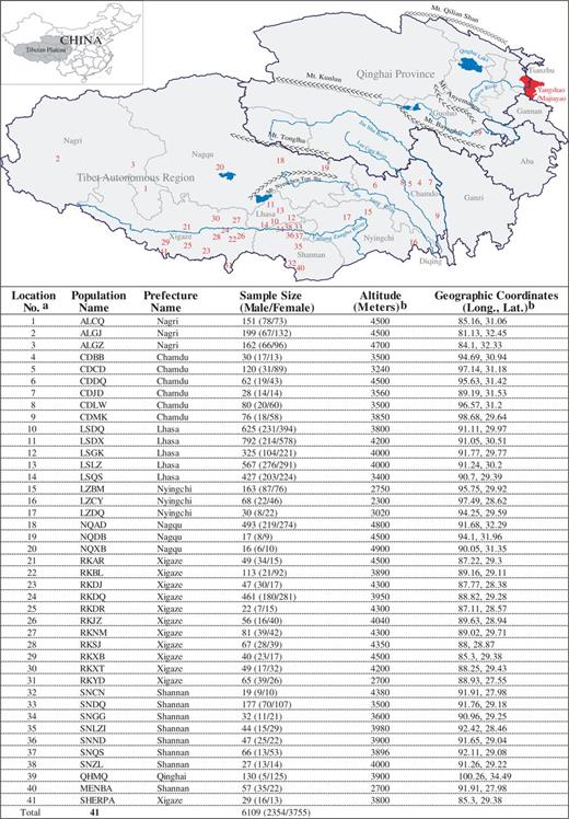 A map showing the geographic area modern Tibetans inhabit today and the sampling locations for this study. The red area marked with Yangshao/Majiayao is the Neolithic sites (8,000 years ago) neighboring the Tibetan Plateau. aThe location no. corresponds to the locations on the map. bThe altitude and geographic coordinates data for a population in a particular county were roughly taken from locations where the County Administration Centers were located.