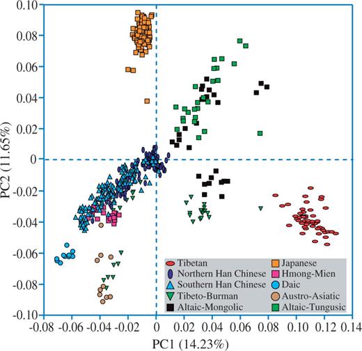Genome-wide PCA plots of Tibetans and other Asian populations calculated with 171,317 SNPs. The first two principal components (PC1 and PC2) explain 14.23% and 11.65% of the total genetic variance across the genome, respectively. The Tibetan samples comprise a genetically distinct group. Besides Tibetans, Japanese, and Han Chinese, the other samples were classified and merged by the language group as described in Material and Methods.