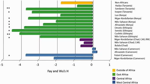 A plot of observed Fay and Wu’s H values. Bars in the plot represent Fay and Wu’s H statistics, based on the site frequency spectrum, in the intronless coding region of TAS2R16 in global populations using DnaSP (Librado and Rozas 2009). Populations are listed in close proximity to each bar, and colors of the bars denote the geographic region from where our population samples originated. Within parentheses, CAR and RW represent Central African Republic and Rwanda, respectively. The * and ** symbols indicate statistical significance at P < 0.05 and P ≤ 0.01, respectively, under an assumption of constant population size.