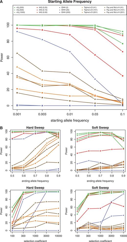 (A) The power of five methods (nSL, iHS, EHH, Tajima’s D, and Fay’s and Wu’s H) for a range of starting allele frequencies (0.001–0.1). Power is defined as the proportion of simulations that reject the neutral null hypothesis at the 5% significance level. Each color corresponds to a method and symbols correspond to the window sizes used to run the methods (the specific window sizes used for the analysis are given in parenthesis). (B) The power of the five methods for a range of ending allele frequencies (0.5–0.9) (top two panels). The bottom two panels show the power of the methods for a range of selection coefficients (4Ns = 100−10,000). The color scheme and symbols in these panels correspond to the legend embedded in (A).