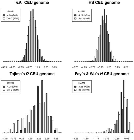 Robustness to recombination rate. Distribution of nSL, iHS, Tajima’s D, and Fay’s and Wu’s H for regions with high (black) and low (gray) recombination rate. Plots are made with whole-genome genotype data for the HapMap3 CEU population (Utah residents with Northern and Western European ancestry from the CEPH collection).