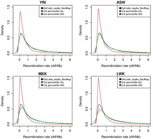 Distribution of the recombination rate. Distribution of recombination rate for nSL and iHS outliers (less than the first percentile of the respective empirical distributions). Recombination rate for nSL outliers is shown in green, whereas recombination rate for the iHS outliers is in red. The distribution of the recombination rates for the entire genome is shown in black (data taken from the DeCode recombination map). Each panel in the figure corresponds to one HapMap3 population of African ancestry (YRI, ASW, MKK, and LWK).