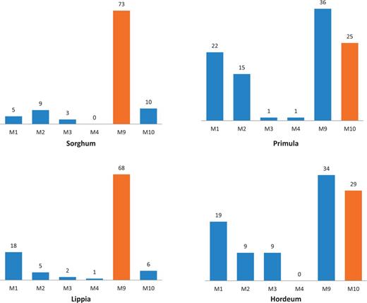 Best-fitted model for simulated data sets. In this analysis, six models (as defined in table 2; models M5–M8 were omitted because these are the most computationally intensive and are rarely chosen as the best-fitted model as determined from empirical data sets; supplementary fig. S1, Supplementary Material online) were compared using the AIC.
