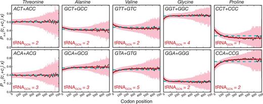 pD in codon groups and its association with cognate-tRNA gene copy number. For all 4-fold redundant amino acids, we group codons into separate sets under the assumption that single tRNA species are more likely to read codons within these groupings according to wobble-base pairing than between groupings. We illustrate conditional probabilities as in figure 2 and highlight the gene copy number of the cognate tRNAs for each group (tRNAGCN) to show that codons read by the rarer tRNAs are enriched in the 5′ region.