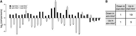 Expression of candidate Hmr targets in Drosophila simulans. (A) Expression differences of mel-Hmr– versus mel-Hmr+ (black) and sim-Hmr+ versus mel-Hmr+ (gray) are plotted for 31 of the candidate Hmr targets from figure 1A. Genes with significant interspecific differences are labeled by *. (B) Summary of the direction of change for genes in (A) with a significant interspecific difference.