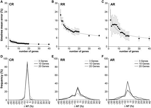 Error of divergence time estimates with increasing number of genes. Error (ΔNT) is measured as 100 × (HEST − HTRUE)/HTRUE, where HTRUE and HEST are the true and estimated node heights (divergence times), respectively. (A–C) The mean estimation error for the entire tree by number of genes used for the different rate variation models. Error bars correspond to the standard deviation estimated from five replicates, each from a different sample of genes and rate assignments. In the CR case, only two genes are needed to achieve an average error of less than 5%. We used two additional, variable-rate models for sequence generation, RR and AR. In both of these cases, over 40 genes are needed to achieve a maximum average error of less than 5%, but only around 15 to bring error below 10%. (D–F) Distributions of the signed percentage divergence time estimation error of nodes for 1-, 3-, 10-, and 20-gene alignments. When more genes are used, the variance decreases, but a strong central tendency persists. In the CR and RR cases, there is little difference to be seen in the distributions between the 10- and 20-gene cases.