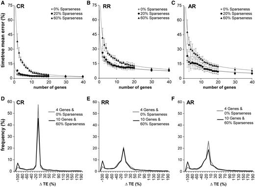 Effect of data sparseness on error. TE refers to time elapsed on a branch. (A–C) For each rate variation model and three different sparseness levels, the decline in error as more genes are added. In the CR case, there is virtually no difference between full data and 20% sparseness. 60% sparseness has considerably more error for fewer than ten genes, but as the number of genes increases, the error also converges to the full data levels. The RR situation is very similar but with error generally elevated over the CR case. AR shows a somewhat more pronounced difference between the full data and the 60% sparseness cases. (D–F) In these panels, we show the distributions of time estimate errors not for nodes, but for branches, in two cases, four genes with full data, and ten genes with 60% sparseness. In each case, there is the same number of sequences and taxa. We see that the distributions are virtually identical within each rate class, except for the left tail (−100% error case). These are cases in which the estimated branch lengths are zero. These are branches associated with nodes with zero data coverage (no genes with species in common to both child clades of the node). Such nodes have a substantial effect on mean error, but they can be easily detected a priori.