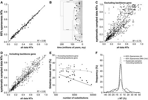 Results for amino acid divergence-time analyses of the 21-locus empirical data set of Meredith et al. (2011; see Materials and Methods for details). NT refers to relative time estimates of node divergence times. (A) Time estimate scatter diagram for analysis using the full set of 21 genes with 60% sparseness. In this case, because true divergence times are unknown, truth is taken to be the full-coverage case with all data. The R2 coefficient of determination is 0.98. (B) Depiction of the mammalian clades used for the systematic sampling. Nineteen of the clades are marked by black diamonds, and the 20th is taken to be all of the remaining taxa. Each gene contains sequences for exactly two orders, assigned so that for each gene g0, there exists exactly one gene g1 and another gene g2 such that g0 shares exactly one clade with g1 and the other clade with g2. In this case, there is strictly limited species overlap among genes. We then added one “backbone” gene with a sequence for each taxon. The phylogenetic tree in the figure is based on the one that appears in Meredith et al. (2011). (C) Time estimate scatter diagram for analysis under the systematic sampling method described in the text, but without inclusion of the universal “backbone” gene. Again, truth is taken to be the full-coverage case with all data. (D) Time estimate scatter diagram for analysis under the systematic sampling method described in the text but in this case with the universal backbone gene. Resultant sparseness (percentage gaps in the data matrix) is approximately 90%. As before, truth is taken to be the full-coverage case with all data. We see that the R2 coefficient (0.9) is much higher than in the case without backbone (0.7). (E) Effect of evolutionary rate of backbone gene on mean divergence time estimation error. Our mammalian data set contained 21 genes, each of which was used in turn as a backbone gene (black markers in the graph). The x axis represents the total number of substitutions observed for that gene and the y axis represents the total error of the resulting time tree. Gray markers represent 20-gene data sets without the backbone gene for each case (x value). Regression lines are fit to both sets of results and have R2 values of 0.1 and 0.4 for the no-backbone and backbone case, respectively. We see that the use of the backbone gene is effective in reducing error and that faster-evolving backbone genes tend to be more effective than slowly evolving ones. (F) Distribution of signed error in the 60% sparse case when compared with the systematically sampled case with backbone. As we might expect from the fact that the systematic case is effectively 90% sparse, we see more spread to higher error in that case.