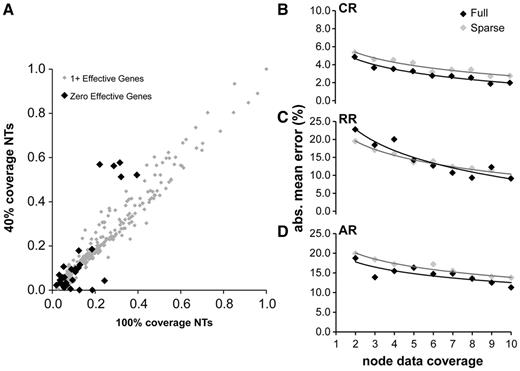 (A) A comparison of estimated divergence times based on ten genes and 60% sparseness is shown (RR rate model, other rate models give similar results). Nodes with zero data coverage are shown in black and have branch length time estimates of zero. These nodes are mostly shallow and have only a few species with data below them. (B–D) Relation between mean absolute value node time error and node data coverage for sparse (ten genes, 60% sparseness) and full coverage (zero sparseness, number of genes = node data coverage) in the CR, RR, and AR cases. The x axis is the node support and the y axis is the mean absolute value error for nodes with that amount of support. We see that, controlling for individual node support, there is very little, if any, difference in error between nodes in a sparse-coverage data set and in the full-coverage context.