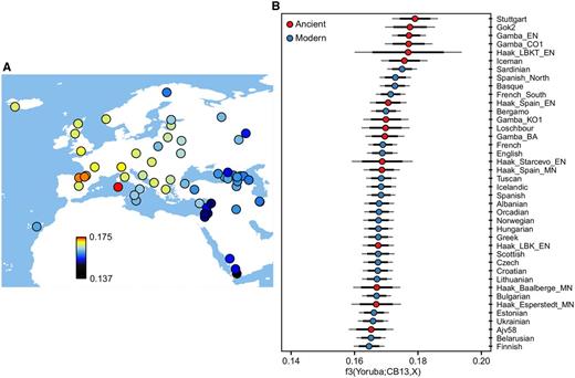 Outgroup f3-statistic analysis of CB13 Cardial genome. (A) Shared genetic drift between CB13 and present-day Western Eurasian populations. (B) Top 40 populations/individuals (modern and ancient) showing the highest genetic drift with CB13. Black and gray error bars represent two and three standard errors, respectively.