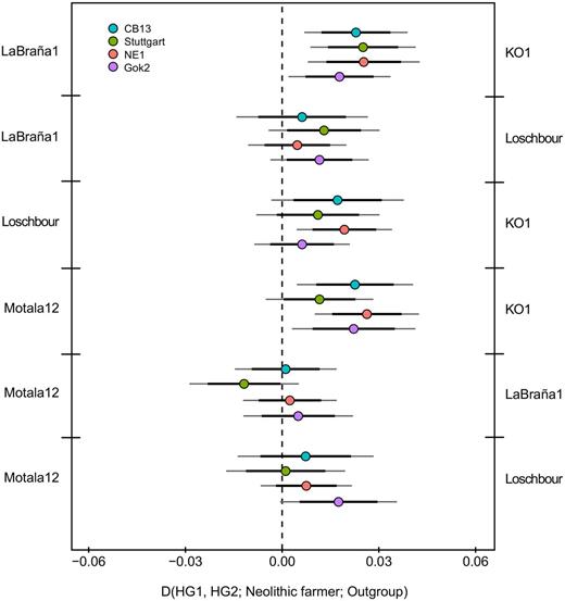 D-statistics to determine whether CB13 and other Neolithic farmers are closer to any hunter–gatherer. Black and gray error bars represent two and three standard errors, respectively.