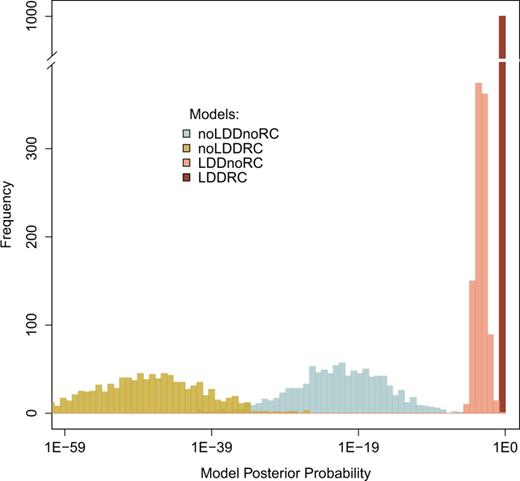 Distributions of the posterior probabilities of the four main scenarios of human expansions (noLDDnoRC, noLDDRC, LDDnoRC, andLDDRC) obtained over the 1,000 bootstrap data sets. Model posterior probabilities were computed using the multivariate logistic regression (Beaumont 2008) on the 2% best simulations (closest to the empirical data) among 100,000 simulations per evolutionary scenario.