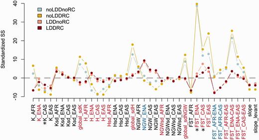 Fit between simulated and observed SSs for models noLDDnoRC, noLDDRC, LDDnoRC, and LDDRC. We report here, for each SS, the mode of the 2% simulations closest to the observations retained for posterior probability estimations. SSs were standardized using the mean and the standard deviation of each SS obtained across the 1,000 bootstrap observed data sets. Thus, SS modal values closer to zero (grey dashed line) indicate better fit to the observed SSs. The 39 SSs are fully described in supplementary table S4, Supplementary Material online. We have highlighted in red SSs where LDD scenarios were better supported by the data, and in blue SSs where no-LDD scenarios were better supported. SSs better supported by the LDDRC than by the LDDnoRC model are indicated by asterisks. All SS distributions are shown in supplementary figure S3A, Supplementary Material online.