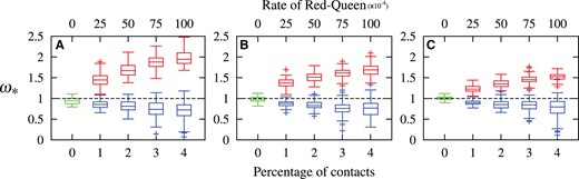 Summary of posterior means of 100 replicates for each boxplot. Results for simulations under the nearly-neutral regime are in green, whereas results for four different degrees of epistatic regimes (with increasing percentage of possible pairwise amino acids being in contact) are in blue, and results of four different rates of the Red-Queen are in red. Simulations were based on three initial sets of amino acid profiles, taken from SAMHD1 in A, TRIM5α in B, and BRCA1 in C.